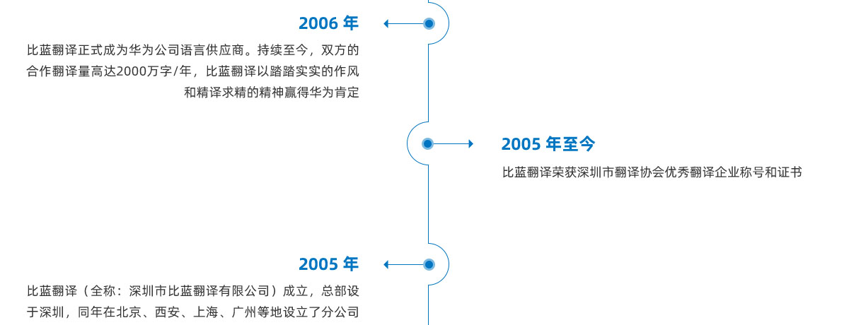 發(fā)展歷程5