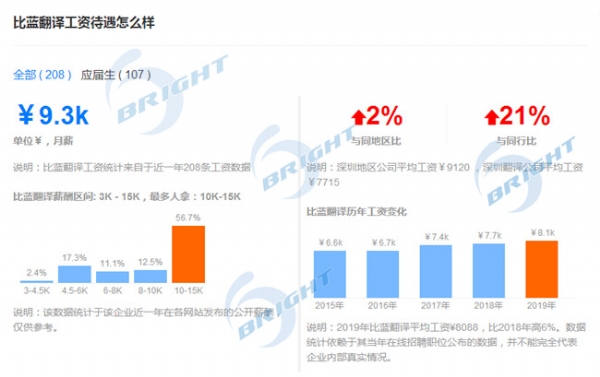 深圳市比藍(lán)翻譯有限公司怎么樣?